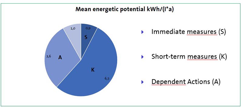 Energieeinsparpotentiale durch kurz-, mittel- und langfristige Maßnahmen | Grafik: Hamburg Wasser